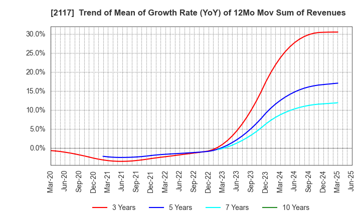 2117 WELLNEO SUGAR Co., Ltd.: Trend of Mean of Growth Rate (YoY) of 12Mo Mov Sum of Revenues