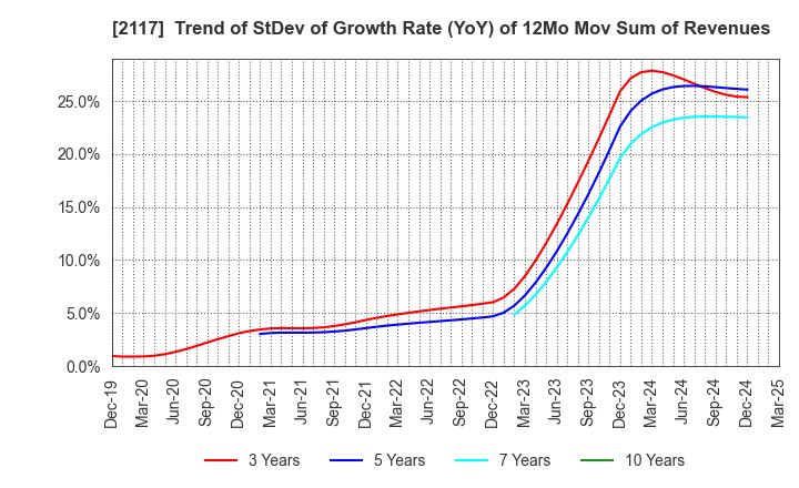 2117 WELLNEO SUGAR Co., Ltd.: Trend of StDev of Growth Rate (YoY) of 12Mo Mov Sum of Revenues