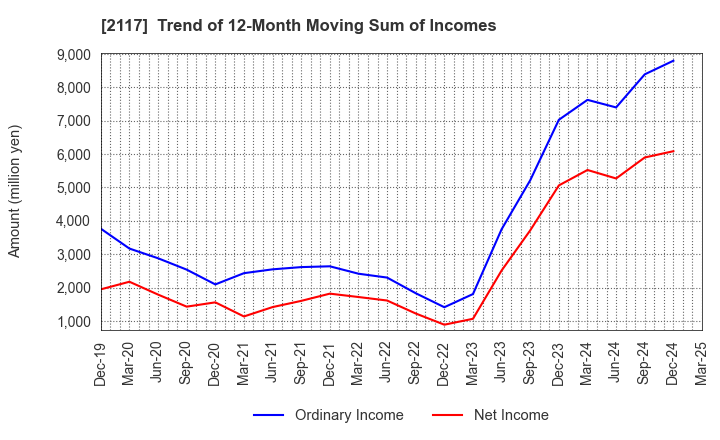 2117 WELLNEO SUGAR Co., Ltd.: Trend of 12-Month Moving Sum of Incomes
