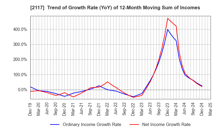 2117 WELLNEO SUGAR Co., Ltd.: Trend of Growth Rate (YoY) of 12-Month Moving Sum of Incomes