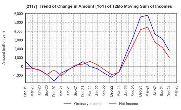 2117 WELLNEO SUGAR Co., Ltd.: Trend of Change in Amount (YoY) of 12Mo Moving Sum of Incomes
