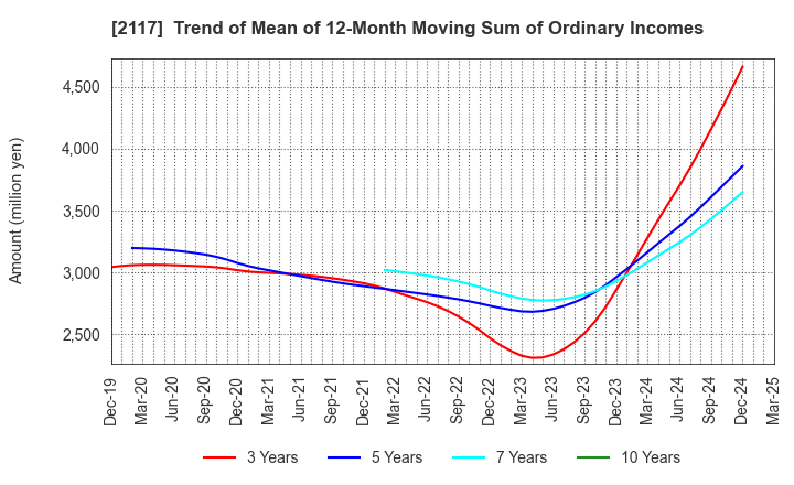 2117 WELLNEO SUGAR Co., Ltd.: Trend of Mean of 12-Month Moving Sum of Ordinary Incomes