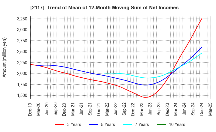 2117 WELLNEO SUGAR Co., Ltd.: Trend of Mean of 12-Month Moving Sum of Net Incomes