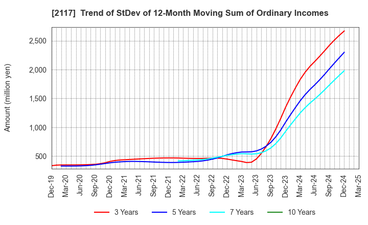 2117 WELLNEO SUGAR Co., Ltd.: Trend of StDev of 12-Month Moving Sum of Ordinary Incomes