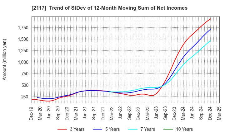 2117 WELLNEO SUGAR Co., Ltd.: Trend of StDev of 12-Month Moving Sum of Net Incomes