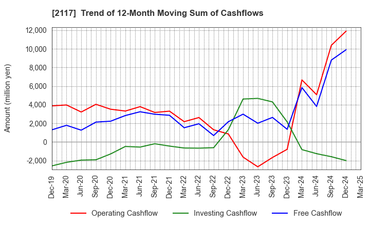 2117 WELLNEO SUGAR Co., Ltd.: Trend of 12-Month Moving Sum of Cashflows