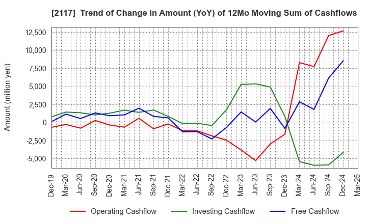 2117 WELLNEO SUGAR Co., Ltd.: Trend of Change in Amount (YoY) of 12Mo Moving Sum of Cashflows