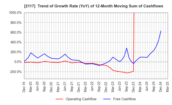 2117 WELLNEO SUGAR Co., Ltd.: Trend of Growth Rate (YoY) of 12-Month Moving Sum of Cashflows