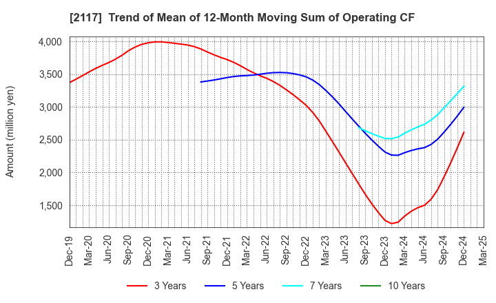 2117 WELLNEO SUGAR Co., Ltd.: Trend of Mean of 12-Month Moving Sum of Operating CF