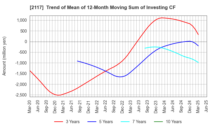 2117 WELLNEO SUGAR Co., Ltd.: Trend of Mean of 12-Month Moving Sum of Investing CF