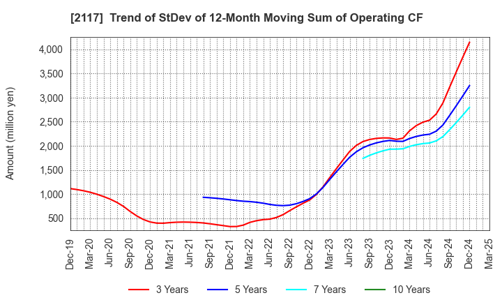 2117 WELLNEO SUGAR Co., Ltd.: Trend of StDev of 12-Month Moving Sum of Operating CF