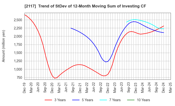 2117 WELLNEO SUGAR Co., Ltd.: Trend of StDev of 12-Month Moving Sum of Investing CF