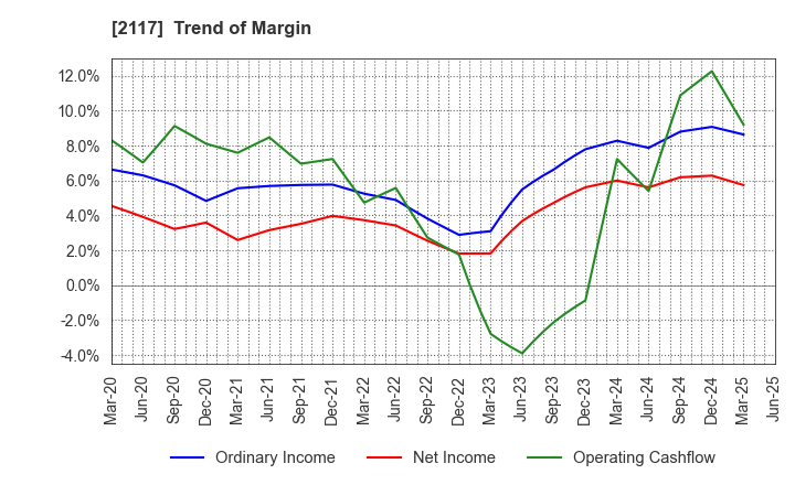 2117 WELLNEO SUGAR Co., Ltd.: Trend of Margin