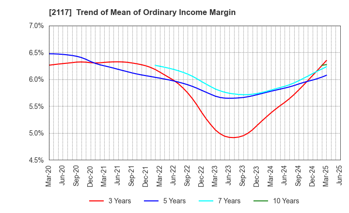 2117 WELLNEO SUGAR Co., Ltd.: Trend of Mean of Ordinary Income Margin