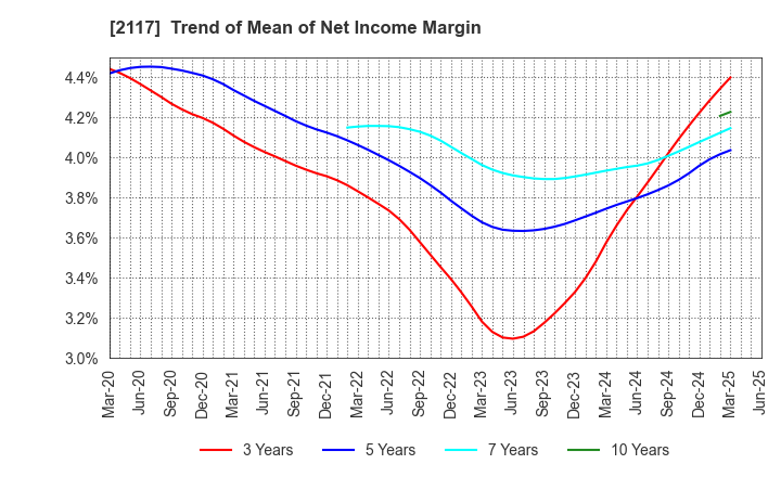 2117 WELLNEO SUGAR Co., Ltd.: Trend of Mean of Net Income Margin
