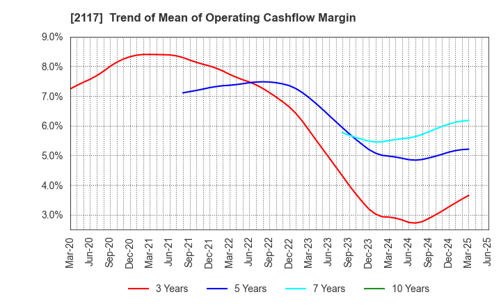 2117 WELLNEO SUGAR Co., Ltd.: Trend of Mean of Operating Cashflow Margin