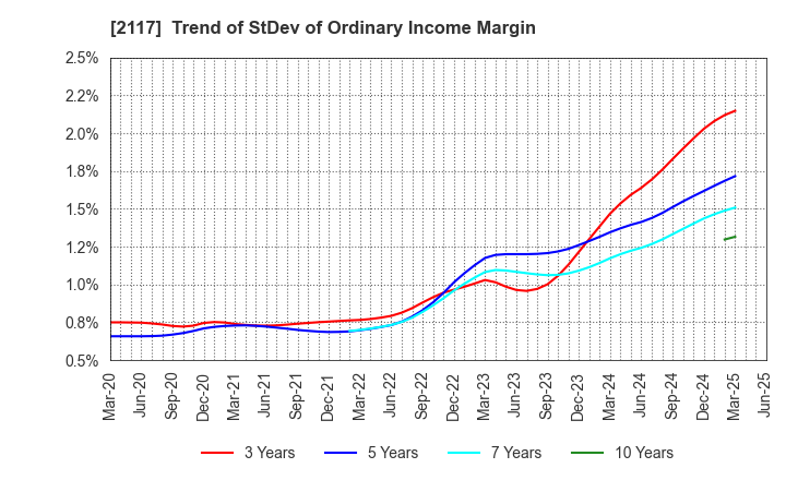 2117 WELLNEO SUGAR Co., Ltd.: Trend of StDev of Ordinary Income Margin