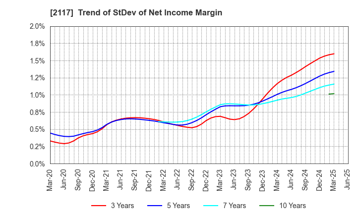 2117 WELLNEO SUGAR Co., Ltd.: Trend of StDev of Net Income Margin