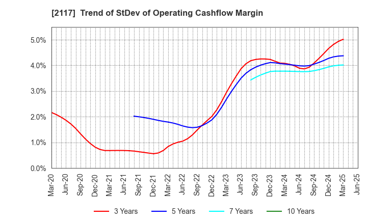 2117 WELLNEO SUGAR Co., Ltd.: Trend of StDev of Operating Cashflow Margin