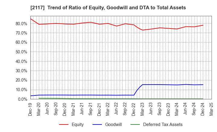 2117 WELLNEO SUGAR Co., Ltd.: Trend of Ratio of Equity, Goodwill and DTA to Total Assets
