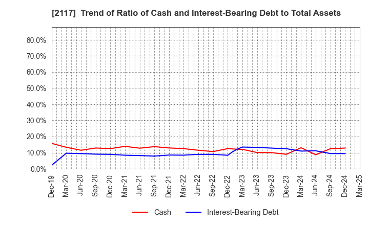2117 WELLNEO SUGAR Co., Ltd.: Trend of Ratio of Cash and Interest-Bearing Debt to Total Assets