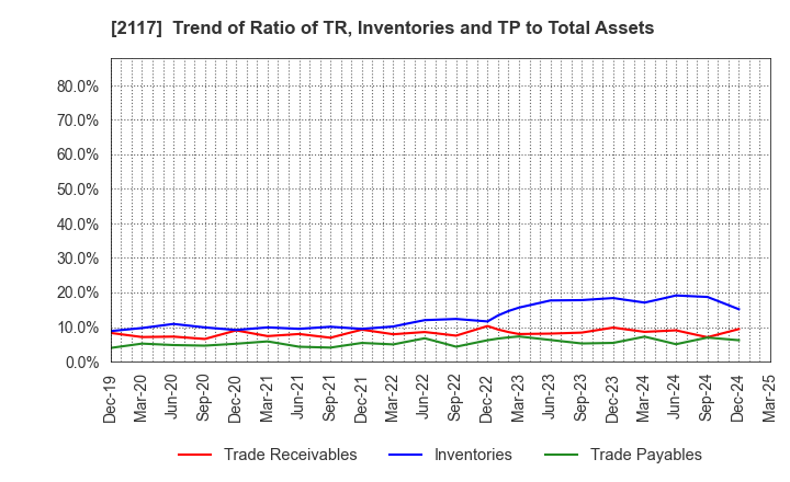 2117 WELLNEO SUGAR Co., Ltd.: Trend of Ratio of TR, Inventories and TP to Total Assets