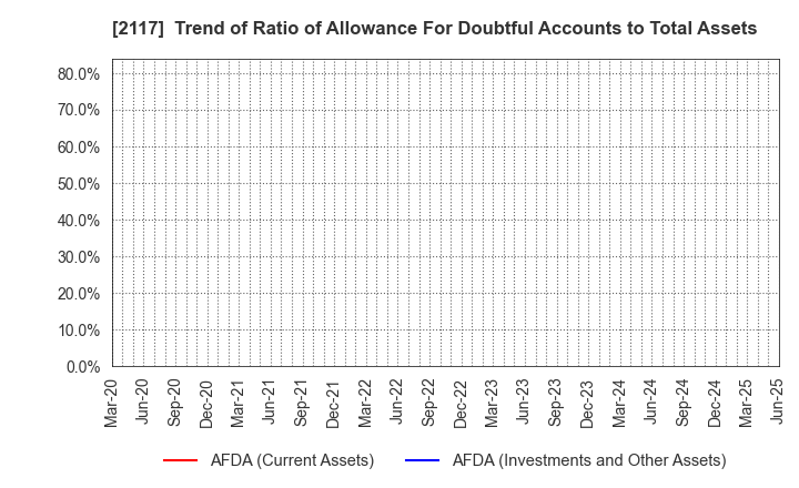 2117 WELLNEO SUGAR Co., Ltd.: Trend of Ratio of Allowance For Doubtful Accounts to Total Assets