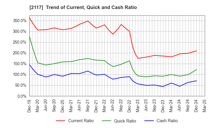 2117 WELLNEO SUGAR Co., Ltd.: Trend of Current, Quick and Cash Ratio
