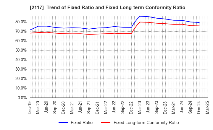 2117 WELLNEO SUGAR Co., Ltd.: Trend of Fixed Ratio and Fixed Long-term Conformity Ratio