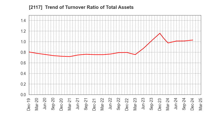 2117 WELLNEO SUGAR Co., Ltd.: Trend of Turnover Ratio of Total Assets
