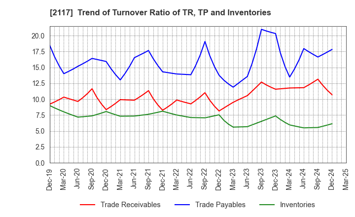2117 WELLNEO SUGAR Co., Ltd.: Trend of Turnover Ratio of TR, TP and Inventories
