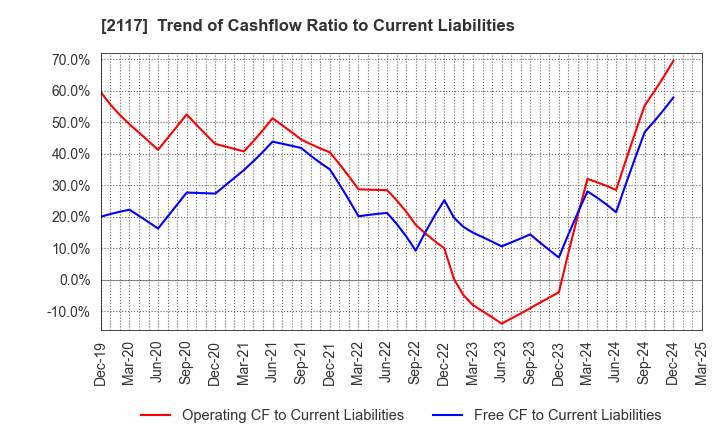 2117 WELLNEO SUGAR Co., Ltd.: Trend of Cashflow Ratio to Current Liabilities