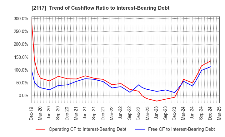 2117 WELLNEO SUGAR Co., Ltd.: Trend of Cashflow Ratio to Interest-Bearing Debt