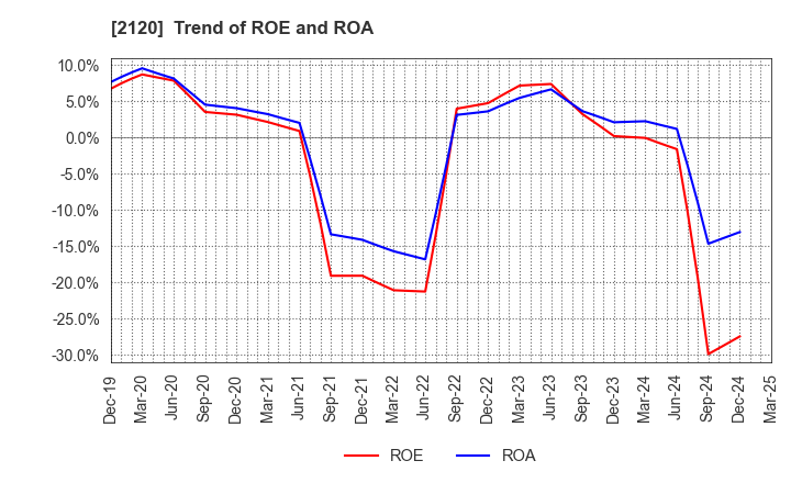 2120 LIFULL Co., Ltd.: Trend of ROE and ROA