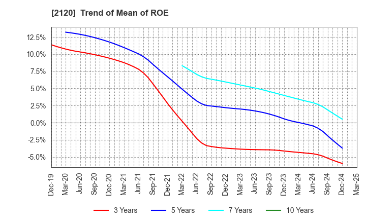 2120 LIFULL Co., Ltd.: Trend of Mean of ROE