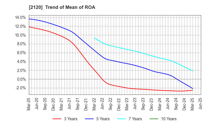 2120 LIFULL Co., Ltd.: Trend of Mean of ROA