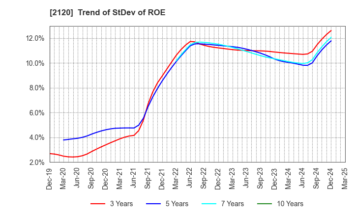 2120 LIFULL Co., Ltd.: Trend of StDev of ROE