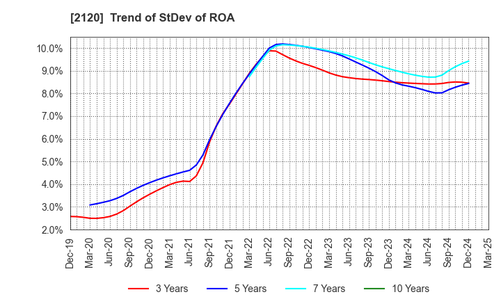 2120 LIFULL Co., Ltd.: Trend of StDev of ROA