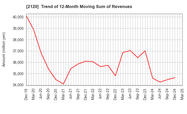 2120 LIFULL Co., Ltd.: Trend of 12-Month Moving Sum of Revenues