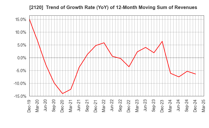 2120 LIFULL Co., Ltd.: Trend of Growth Rate (YoY) of 12-Month Moving Sum of Revenues