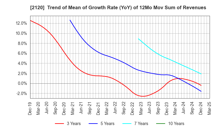 2120 LIFULL Co., Ltd.: Trend of Mean of Growth Rate (YoY) of 12Mo Mov Sum of Revenues