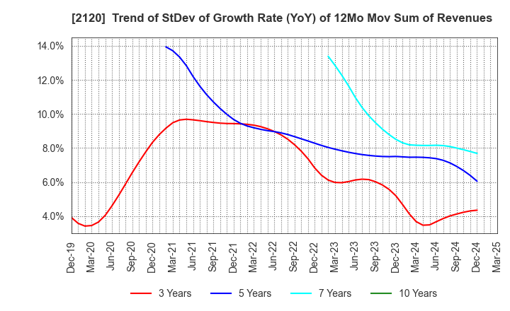 2120 LIFULL Co., Ltd.: Trend of StDev of Growth Rate (YoY) of 12Mo Mov Sum of Revenues