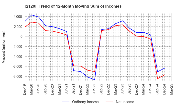 2120 LIFULL Co., Ltd.: Trend of 12-Month Moving Sum of Incomes