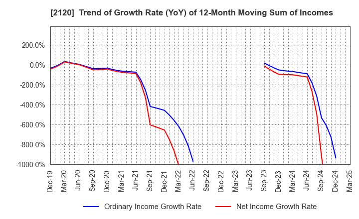 2120 LIFULL Co., Ltd.: Trend of Growth Rate (YoY) of 12-Month Moving Sum of Incomes