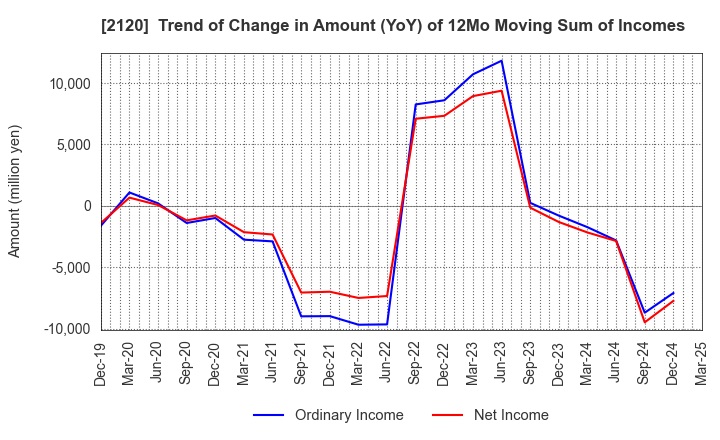 2120 LIFULL Co., Ltd.: Trend of Change in Amount (YoY) of 12Mo Moving Sum of Incomes