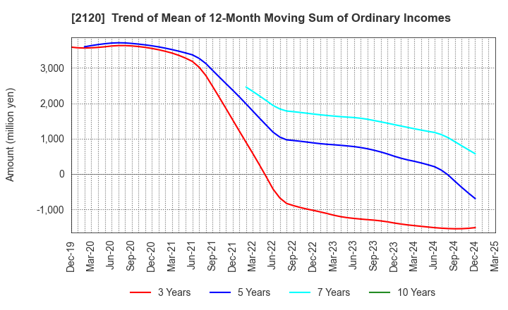 2120 LIFULL Co., Ltd.: Trend of Mean of 12-Month Moving Sum of Ordinary Incomes