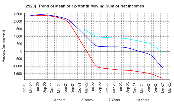 2120 LIFULL Co., Ltd.: Trend of Mean of 12-Month Moving Sum of Net Incomes