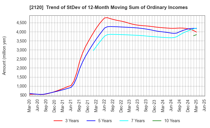 2120 LIFULL Co., Ltd.: Trend of StDev of 12-Month Moving Sum of Ordinary Incomes