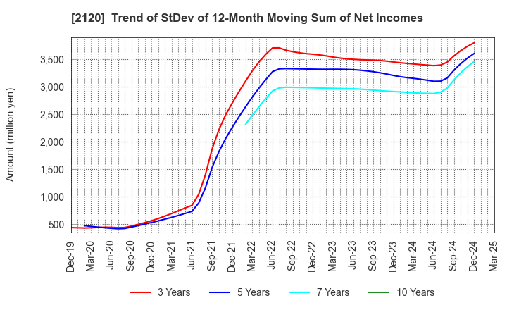 2120 LIFULL Co., Ltd.: Trend of StDev of 12-Month Moving Sum of Net Incomes