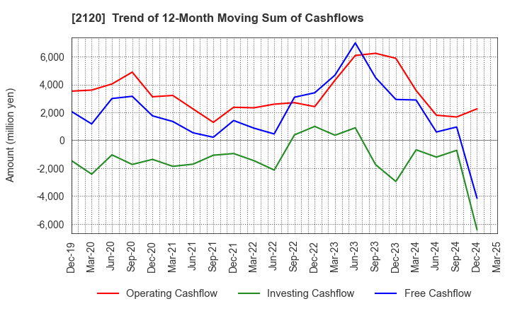 2120 LIFULL Co., Ltd.: Trend of 12-Month Moving Sum of Cashflows
